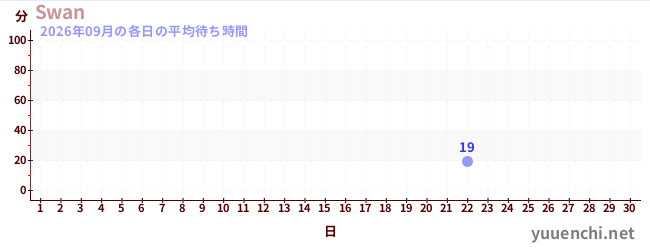先月の待ち時間グラフ
