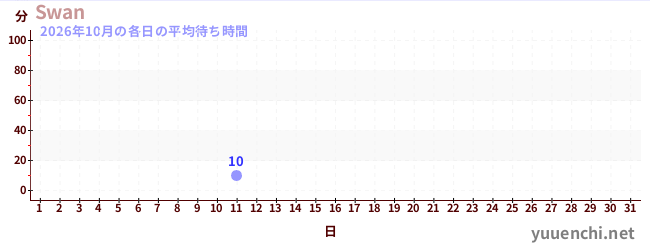 今月の待ち時間グラフ