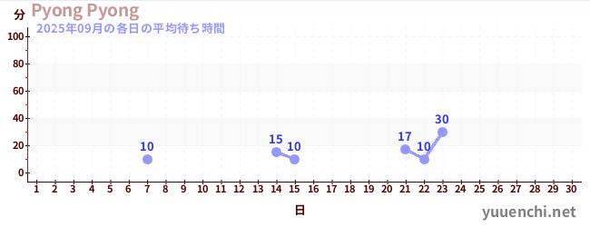 先月の待ち時間グラフ