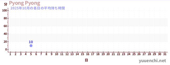 今月の待ち時間グラフ
