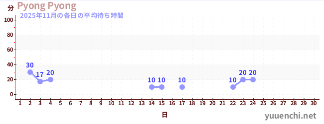 今月の待ち時間グラフ