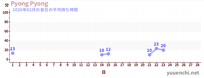 今月の待ち時間グラフ