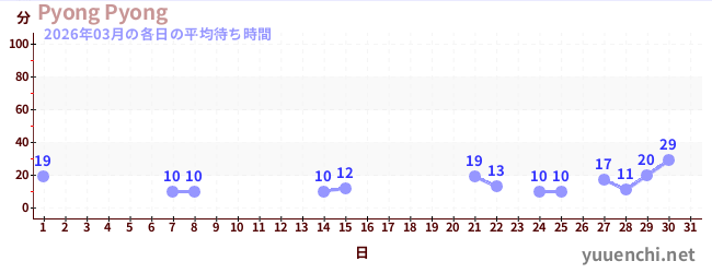 先月の待ち時間グラフ