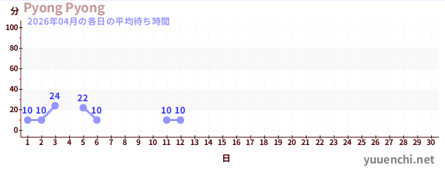 今月の待ち時間グラフ