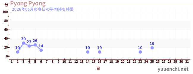 今月の待ち時間グラフ