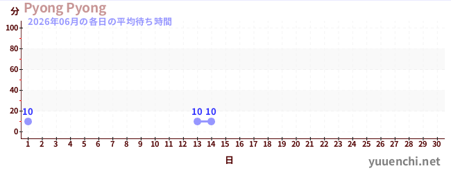 今月の待ち時間グラフ