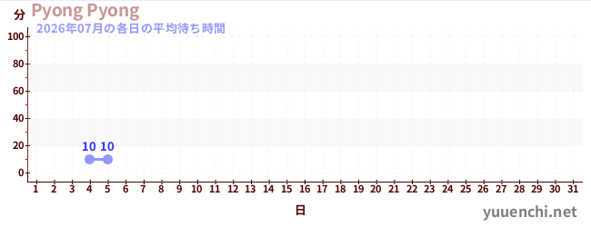今月の待ち時間グラフ