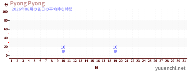 今月の待ち時間グラフ