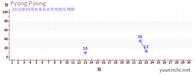 先月の待ち時間グラフ