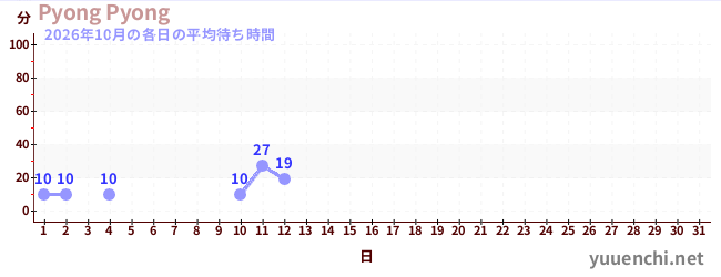 今月の待ち時間グラフ