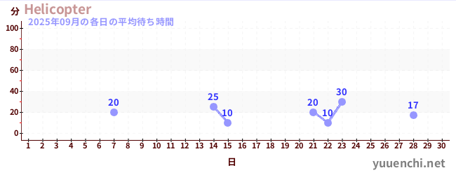 先月の待ち時間グラフ