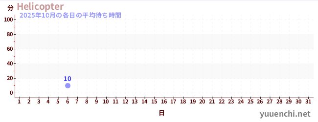 今月の待ち時間グラフ