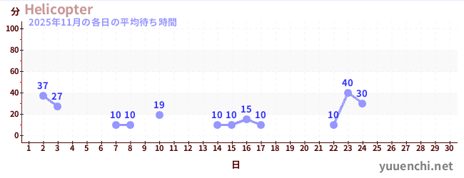 今月の待ち時間グラフ