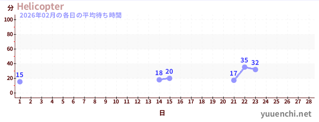 今月の待ち時間グラフ