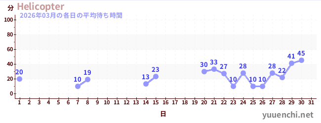 先月の待ち時間グラフ