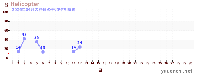 今月の待ち時間グラフ