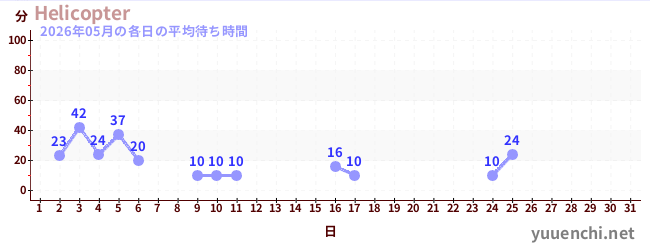 今月の待ち時間グラフ