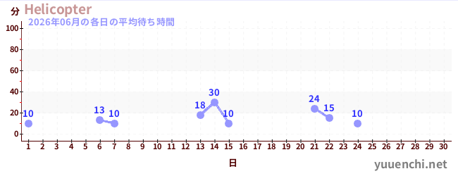 今月の待ち時間グラフ