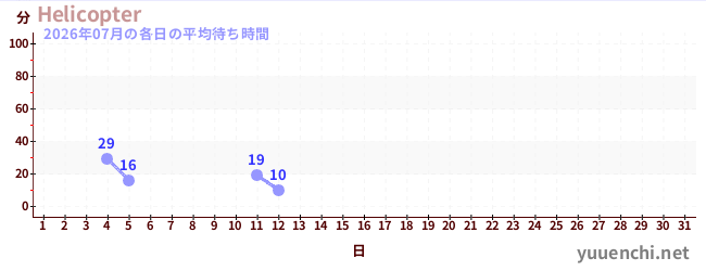 今月の待ち時間グラフ
