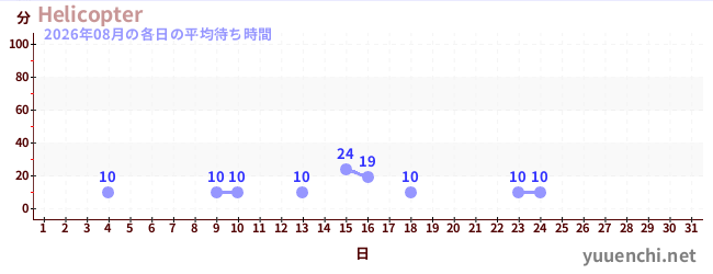 今月の待ち時間グラフ