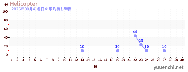 先月の待ち時間グラフ