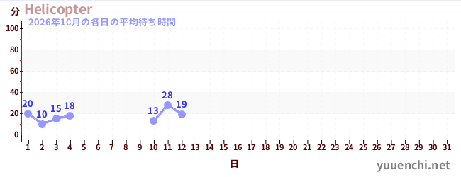 今月の待ち時間グラフ