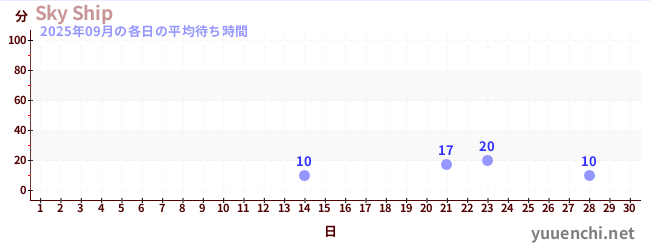 先月の待ち時間グラフ