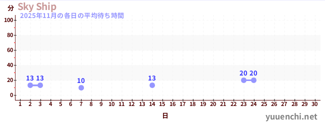 今月の待ち時間グラフ