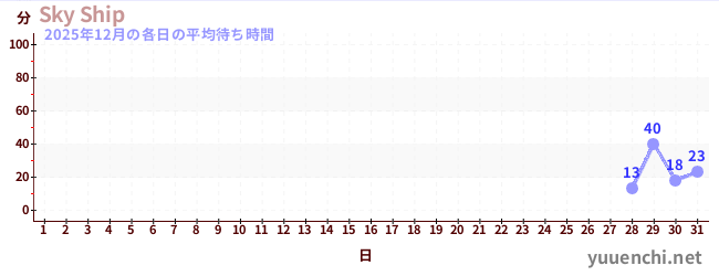 先月の待ち時間グラフ