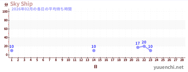 今月の待ち時間グラフ