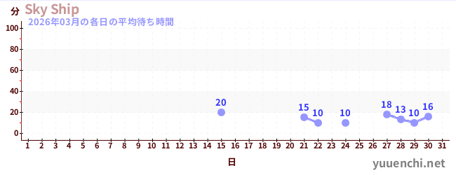 先月の待ち時間グラフ
