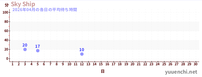 今月の待ち時間グラフ