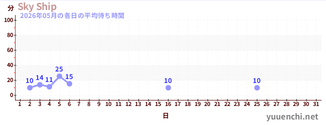 今月の待ち時間グラフ