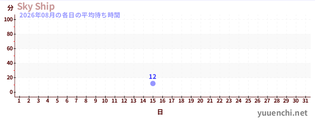 今月の待ち時間グラフ