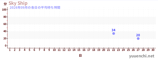 先月の待ち時間グラフ