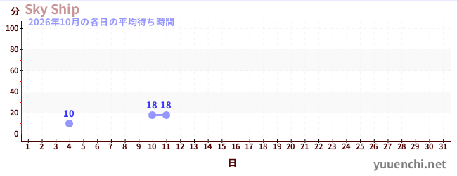 今月の待ち時間グラフ