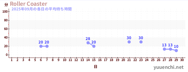 先月の待ち時間グラフ