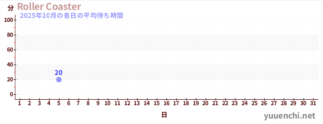 今月の待ち時間グラフ