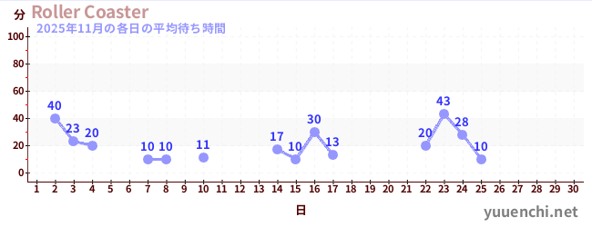今月の待ち時間グラフ