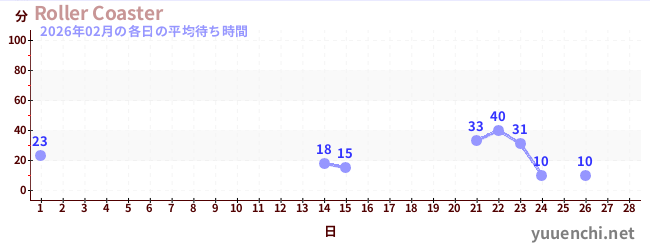 今月の待ち時間グラフ