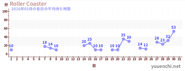 先月の待ち時間グラフ
