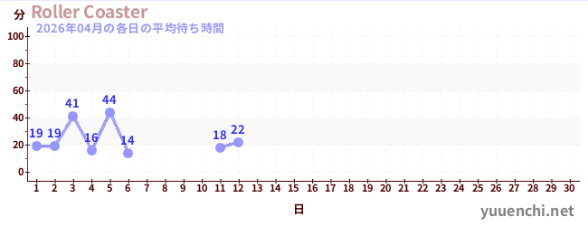 今月の待ち時間グラフ