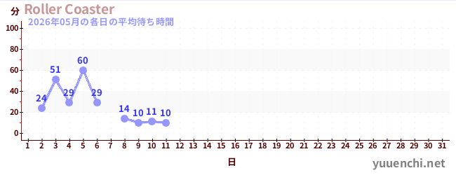 今月の待ち時間グラフ