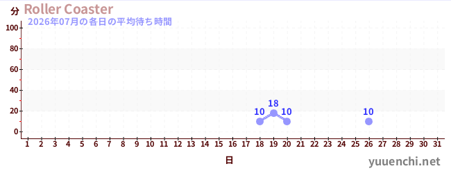 先月の待ち時間グラフ