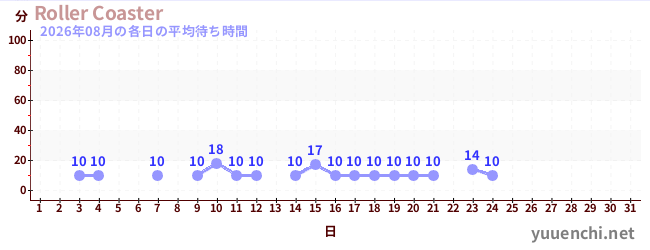今月の待ち時間グラフ