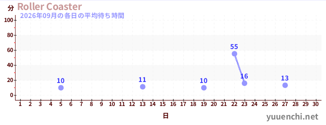 先月の待ち時間グラフ
