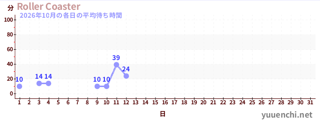 今月の待ち時間グラフ