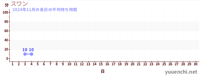 今月の待ち時間グラフ