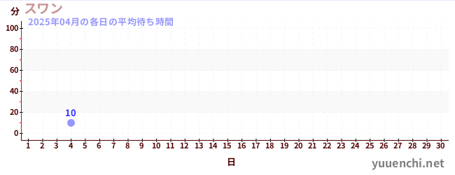 先月の待ち時間グラフ