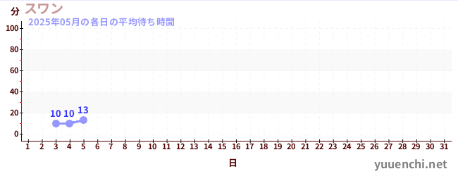 今月の待ち時間グラフ